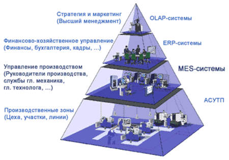 MES-системы. Системы оперативного управления производством