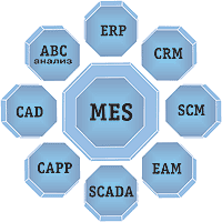 MES-система